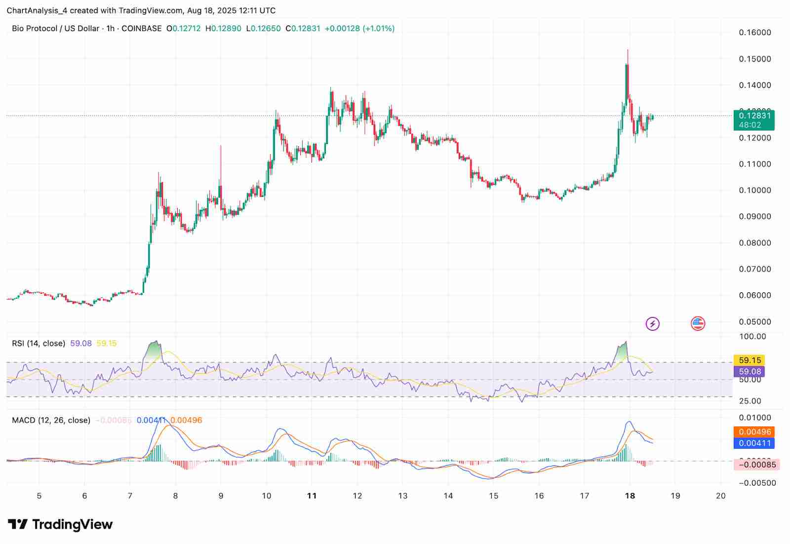 Bio Protocol(BIO币)价格预测:2025、2026、2027-2030年